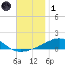 Allanton tide chart for Sunday, December 1, 2024