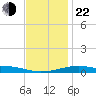 Allanton tide chart for Sunday, December 22, 2024