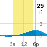 Allanton tide chart for Wednesday, December 25, 2024
