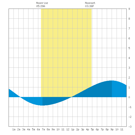 Allanton tide chart for Sunday, December 29, 2024