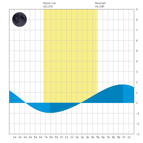 Allanton tide chart for Monday, December 30, 2024