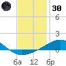 Allanton tide chart for Monday, December 30, 2024