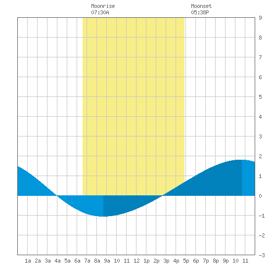 Allanton tide chart for Tuesday, December 31, 2024