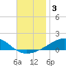 Allanton tide chart for Tuesday, December 3, 2024