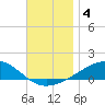 Allanton tide chart for Wednesday, December 4, 2024