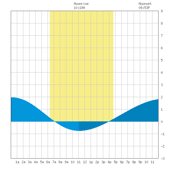 Allanton tide chart for Thursday, December 5, 2024