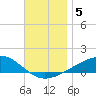 Allanton tide chart for Thursday, December 5, 2024