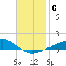 Allanton tide chart for Friday, December 6, 2024