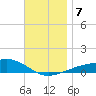 Allanton tide chart for Saturday, December 7, 2024