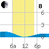 Allanton tide chart for Sunday, December 8, 2024