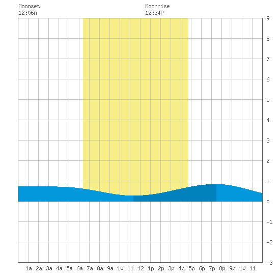 Allanton tide chart for Monday, December 9, 2024