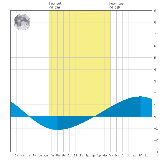Allanton tide chart for Monday, January 13, 2025