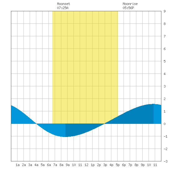 Allanton tide chart for Tuesday, January 14, 2025