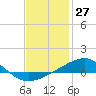 Allanton tide chart for Monday, January 27, 2025
