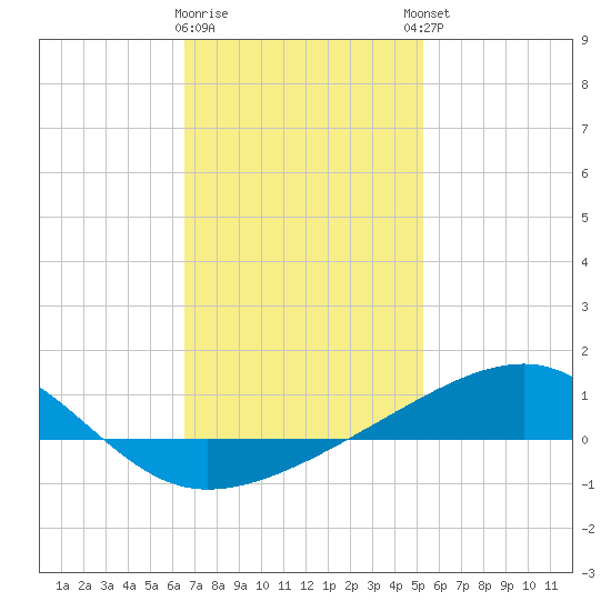 Allanton tide chart for Tuesday, January 28, 2025