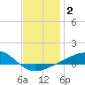Allanton tide chart for Thursday, January 2, 2025