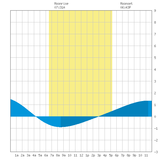 Allanton tide chart for Thursday, January 30, 2025
