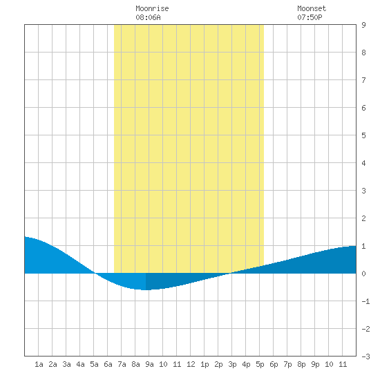 Allanton tide chart for Friday, January 31, 2025