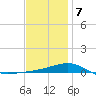 Allanton tide chart for Tuesday, January 7, 2025
