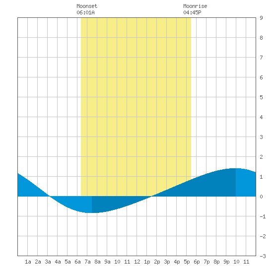 Allanton tide chart for Tuesday, February 11, 2025