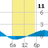 Allanton tide chart for Tuesday, February 11, 2025