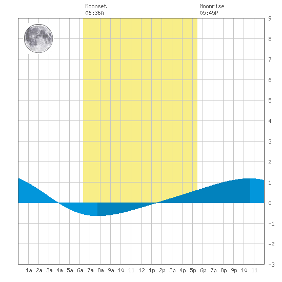 Allanton tide chart for Wednesday, February 12, 2025