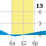 Allanton tide chart for Thursday, February 13, 2025