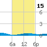 Allanton tide chart for Saturday, February 15, 2025