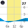 Allanton tide chart for Thursday, February 27, 2025