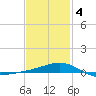Allanton tide chart for Tuesday, February 4, 2025
