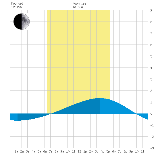 Allanton tide chart for Wednesday, February 5, 2025