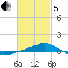Allanton tide chart for Wednesday, February 5, 2025