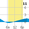 Allanton tide chart for Tuesday, March 11, 2025