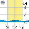 Allanton tide chart for Friday, March 14, 2025