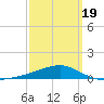 Allanton tide chart for Wednesday, March 19, 2025