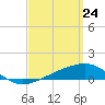 Allanton tide chart for Monday, March 24, 2025