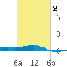 Allanton tide chart for Sunday, March 2, 2025