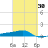 Allanton tide chart for Sunday, March 30, 2025