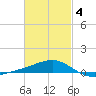 Allanton tide chart for Tuesday, March 4, 2025