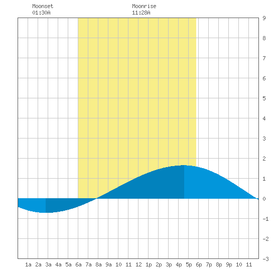 Allanton tide chart for Friday, March 7, 2025