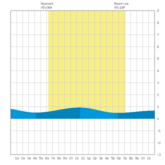 Allanton tide chart for Thursday, April 10, 2025