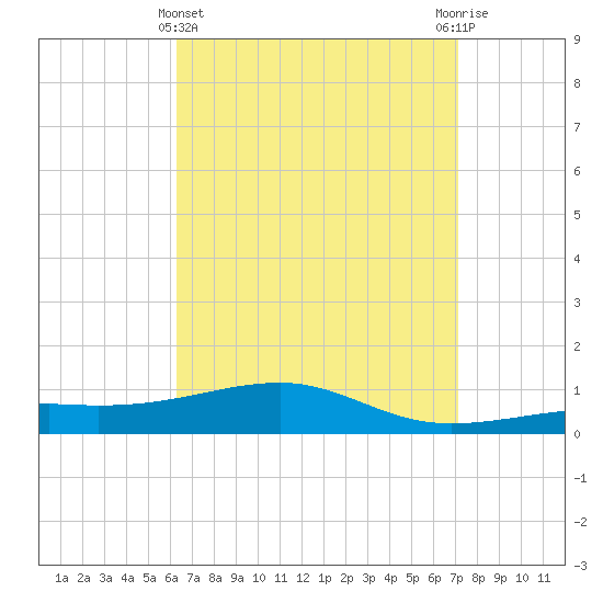 Allanton tide chart for Friday, April 11, 2025