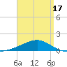 Allanton tide chart for Thursday, April 17, 2025