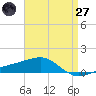 Allanton tide chart for Sunday, April 27, 2025