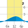 Allanton tide chart for Wednesday, April 2, 2025