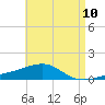 Allanton tide chart for Saturday, May 10, 2025