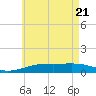 Allanton tide chart for Wednesday, May 21, 2025