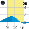 Allanton tide chart for Monday, May 26, 2025