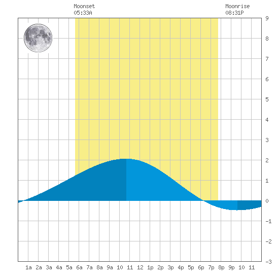 Allanton tide chart for Wednesday, June 11, 2025