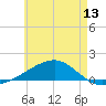 Allanton tide chart for Friday, June 13, 2025